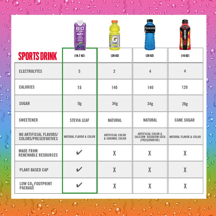 Sports Drink / Grape - 12 Pack - by BioSteel Sports Nutrition |ProCare Outlet|